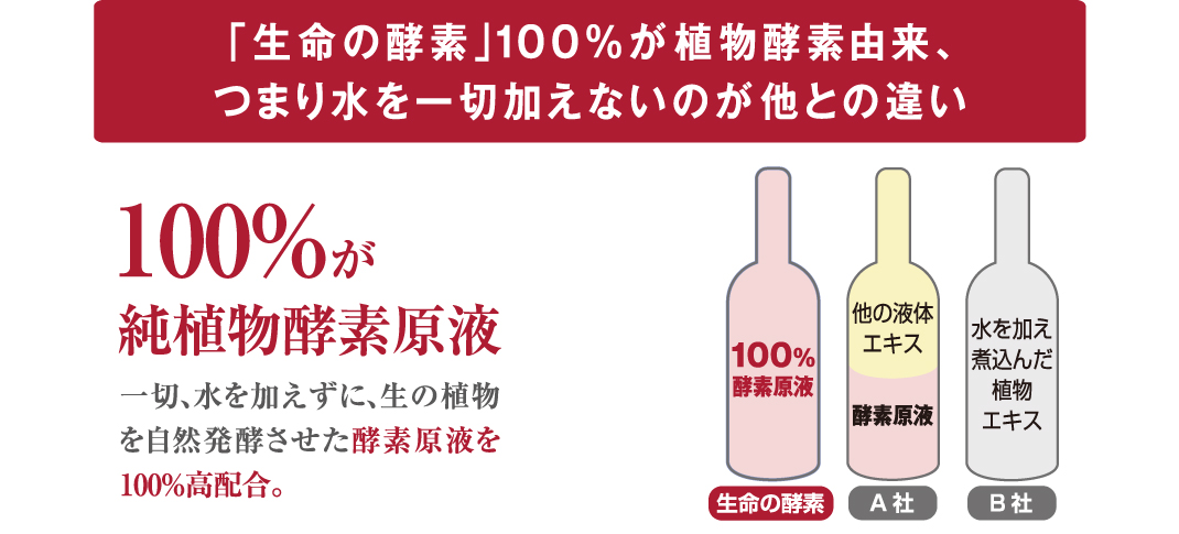 生命の酵素は100%植物由来